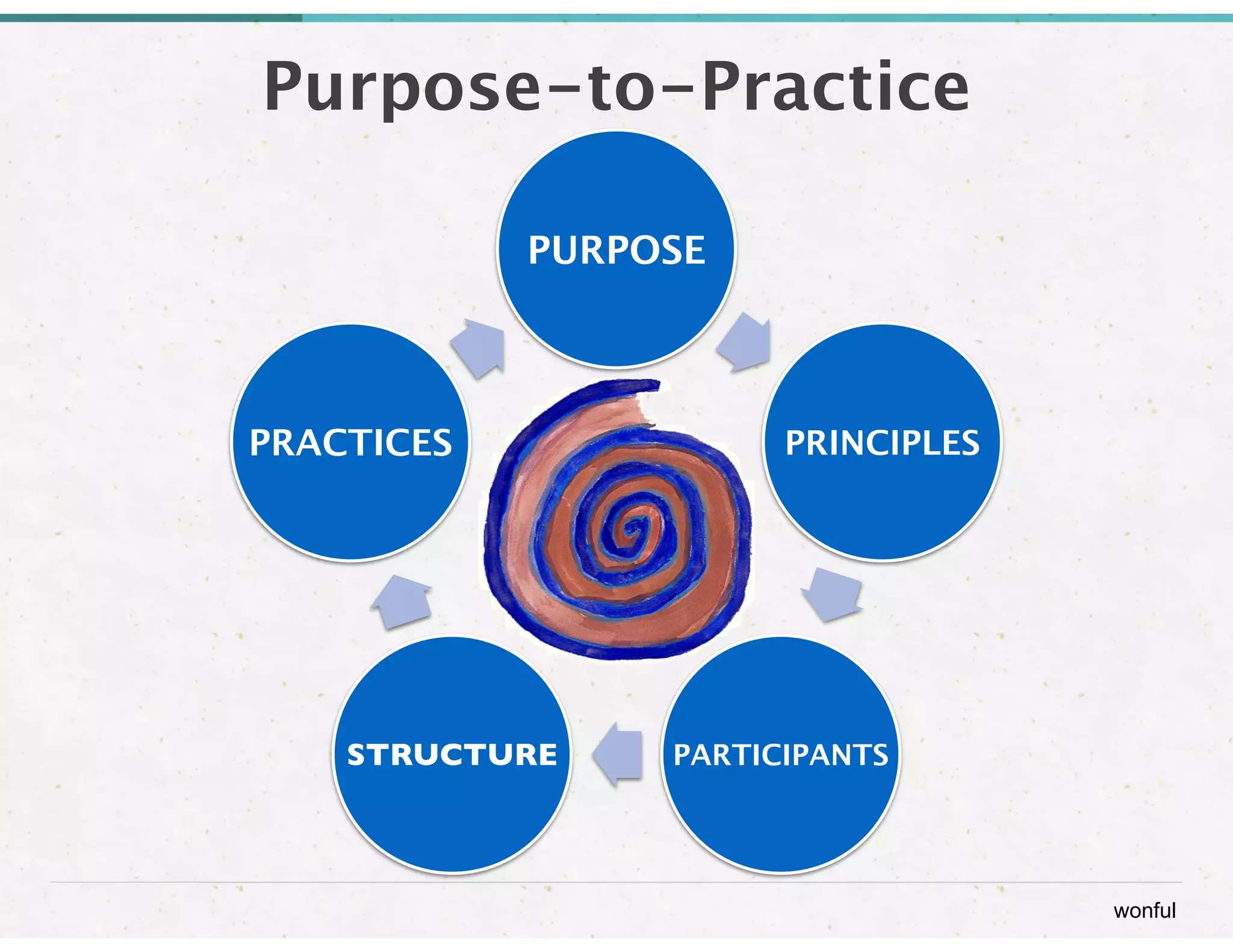 wonful 
Purpose-to-Practice 
PURPOSE 
PRINCIPLES 
PRACTICES 
STRUCTURE PARTICIPANTS 
 