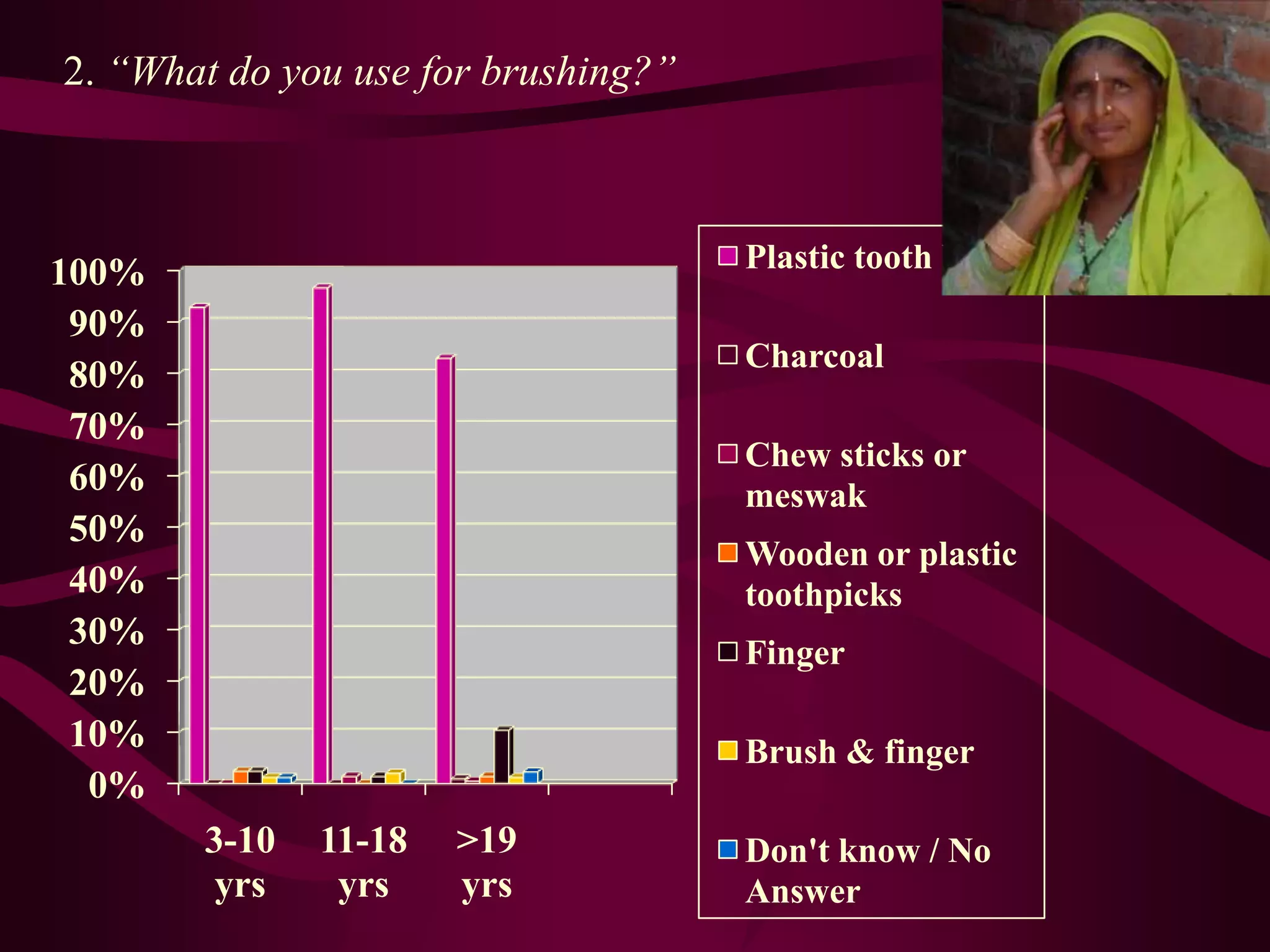II. Oral health practices1. “How often do you brush your teeth?”