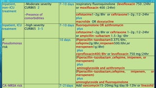 Inpatient,
non-ICU
treatment
-Moderate severity
CURB65 2
-Presence of
comorbidities
7-10 days respiratory fluoroquinolone (levofloxacin 750 /24hr
or moxifloxacin 400 /24hr)
cefotaxime1-2g/8hr or ceftriaxone1-2g /12-24hr
plus
macrolide OR doxycycline
Inpatient, ICU
treatment
-high severity
CURB65 3-5
7-10 days fluoroquinolone OR azithromycin
plus
cefotaxime1-2g/8hr or ceftriaxone 1-2g /12-24hr
or ampicillin-sulbactam 1.5-3g/ 6hr
if
Pseudomonas
risk
10 days (Piperacillin-tazobactam3.375/6hr,
cefepime2g/8hr,imipenem500/6hr,or
meropenem1g/8hr)
plus
ciprofloxacin400/8hr or levofloxacin 750 mg/24hr
(Piperacillin-tazobactam ,cefepime, imipenem, or
meropenem)
plus
aminoglycoside and azithromycin
(Piperacillin-tazobactam,cefepime, imipenem, or
meropenem)
plus
aminoglycoside and fluoroquinolone
CA-MRSA risk 7-21days Add vancomycin15-20mg/kg/day/8-12hr or linezolid
 