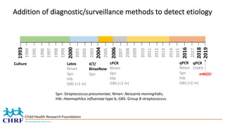 Addition of diagnostic/surveillance methods to detect etiology
1993
1998
2003
2008
2013
2018
Culture Latex
Nmen
Spn
Hib
GB...