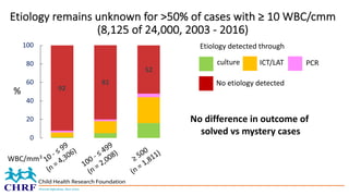Etiology remains unknown for >50% of cases with ≥ 10 WBC/cmm
(8,125 of 24,000, 2003 - 2016)
92
81
52
0
20
40
60
80
100
10 ...