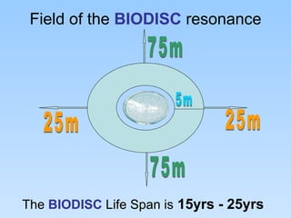 Field of the  BIODISC  resonance The  BIODISC  Life Span is   15yrs - 25yrs 75m 75m 25m 25m 5m 