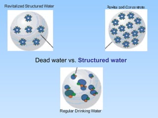 Dead water vs.  Structured water   