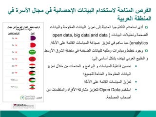 ‫الستخدام‬ ‫المتاحة‬ ‫الفرص‬
‫األسرة‬ ‫مجال‬ ‫في‬ ‫اإلحصائية‬ ‫البيانات‬
‫في‬
‫العربية‬ ‫المنطقة‬
‫المفتوح‬ ‫البيانات‬ ‫تعزيز‬ ‫إلى‬ ‫الحديثة‬ ‫التكنلوجيا‬ ‫استخدام‬ ‫أدى‬
‫والبيانات‬ ‫ة‬
‫البيانات‬ ‫وتحليالت‬ ‫الضخمة‬
(
open data, big data and data
analytics
)
‫األدل‬ ‫على‬ ‫القائمة‬ ‫السياسات‬ ‫صياغة‬ ‫تعزيز‬ ‫في‬ ‫ساهم‬ ‫مما‬
‫ة‬
.
‫األ‬ ‫الشرق‬ ‫منطقة‬ ‫في‬ ‫الضخمة‬ ‫للبيانات‬ ‫وطنية‬ ‫ومبادرات‬ ‫خطط‬ ‫وجود‬
‫وسط‬
‫إلى‬ ‫أساسي‬ ‫بشكل‬ ‫تهدف‬ ‫العربي‬ ‫الخليج‬ ‫و‬
:

‫تع‬ ‫خالل‬ ‫من‬ ‫الخدمات‬ ‫و‬ ‫البرامج‬ ‫و‬ ‫السياسات‬ ‫فاعلية‬ ‫تحسين‬
‫زيز‬
‫للجميع؛‬ ‫المتاحة‬ ‫و‬ ‫المفتوحة‬ ‫البيانات‬

‫األدلة‬ ‫على‬ ‫القائمة‬ ‫السياسات‬ ‫تعزيز‬

‫استخدم‬
Open Data
‫من‬ ‫والمنظمات‬ ‫األفراد‬ ‫مشاركة‬ ‫لتعزيز‬
‫المصلحة‬ ‫أصحاب‬
.
‫مجال‬ ‫في‬ ‫العربية‬ ‫الدول‬ ‫بعض‬ ‫ترتيب‬
‫المفتوحة‬ ‫البيانات‬
‫الدول‬
‫العالمي‬ ‫الترتيب‬
‫المصدر‬
:
 