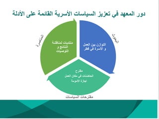 ‫األدلة‬ ‫على‬ ‫القائمة‬ ‫األسرية‬ ‫السياسات‬ ‫تعزيز‬ ‫في‬ ‫المعهد‬ ‫دور‬
‫العم‬ ‫بين‬ ‫التوازن‬
‫ل‬
‫قطر‬ ‫في‬ ‫األسرة‬ ‫و‬
‫مقترح‬
‫العم‬ ‫مكان‬ ‫في‬ ‫الحاضنات‬
‫ل‬
‫ا‬
‫األمومة‬ ‫جازة‬
‫لمناقشة‬ ‫منتديات‬
‫و‬ ‫النتائج‬
‫التوصيات‬
‫السياسات‬ ‫مقترحات‬
 