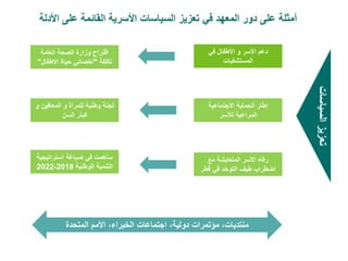 ‫في‬ ‫األطفال‬ ‫و‬ ‫األسر‬ ‫دعم‬
‫المستشفيات‬
‫االجتماعية‬ ‫الحماية‬ ‫إطار‬
‫لألسر‬ ‫المراعية‬
‫مع‬ ‫المتعايشة‬ ‫األسر‬ ‫رفاه‬
‫قط‬ ‫في‬ ‫د‬ّ‫ح‬‫التو‬ ‫طيف‬ ‫اضطراب‬
‫ر‬
‫العامة‬ ‫الصحة‬ ‫وزارة‬ ‫اقتراح‬
‫تكلفة‬
"
‫االطفال‬ ‫حياة‬ ‫اخصائي‬
"
‫و‬ ‫المعاقين‬ ‫و‬ ‫للمرأة‬ ‫وطنية‬ ‫لجنة‬
‫السن‬ ‫كبار‬
‫استراتيجي‬ ‫صياغة‬ ‫في‬ ‫ساهمت‬
‫ة‬
‫الوطنية‬ ‫التنمية‬
2018
-
2022
‫السياسات‬
‫تعزيز‬
‫منتديات‬
،
‫دولية‬ ‫مؤتمرات‬
،
‫اجتماع‬
‫ات‬
‫الخبراء‬
‫المتحدة‬ ‫األمم‬ ،
‫على‬ ‫أمثلة‬
‫األدلة‬ ‫على‬ ‫القائمة‬ ‫األسرية‬ ‫السياسات‬ ‫تعزيز‬ ‫في‬ ‫المعهد‬ ‫دور‬
 