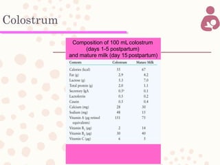 Colostrum
Composition of 100 mL colostrum
(days 1-5 postpartum)
and mature milk (day 15 postpartum)
 