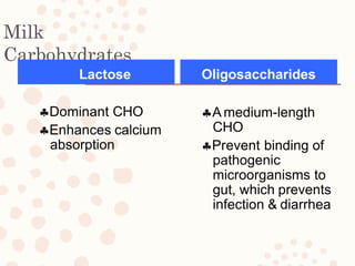 Milk
Carbohydrates
Lactose
Dominant CHO
Enhances calcium
absorption
Oligosaccharides
A medium-length
CHO
Prevent binding of
pathogenic
microorganisms to
gut, which prevents
infection & diarrhea
 