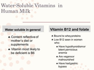 Water-Soluble Vitamins in
Human Milk
Water soluble in general
 Content reflectiveof
mother’s diet or
supplements
 Vitamin most likely to
be deficient is B6
Vitamin B12 and folate
 Bound to wheyproteins
 Low B12 seen in women
who:
 Have hypothyroidismor
latent pernicious
anemia
 Are vegansor
malnourished
 Have hadgastric
bypass
 