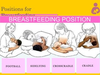 Positions for
Breastfeeding
BREASTFEEDING POSITION
FOOTBALL SIDELYING CROSSCRADLE CRADLE
 