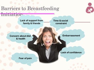 Barriers to Breastfeeding
Initiation
Time & social
constraint
Embarrassment
Lack of confidence
Concern about diet
& health
Fear of pain
 