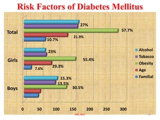 Risk Factors of Diabetes Mellitus57.7%21.9%55.4%7.6%IMS, BHU10