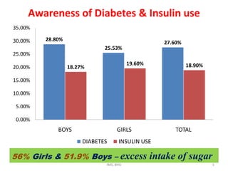 Awareness of Diabetes & Insulin use56% Girls & 51.9% Boys – excess intake of sugarIMS, BHU5