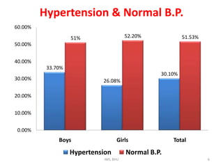 Hypertension & Normal B.P.IMS, BHU6