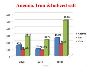 Anemia, Iron &Iodized salt49%33.65%IMS, BHU86.7%89.4%83.7%8