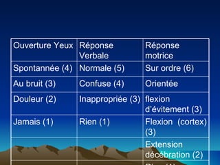Ouverture Yeux Réponse Verbale Réponse motrice Spontannée (4) Normale (5) Sur ordre (6) Au bruit (3) Confuse (4) Orientée Douleur (2) Inappropriée (3) flexion d’évitement (3) Jamais (1) Rien (1) Flexion  (cortex) (3) Extension décébration (2) Rien (1) 