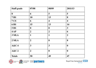 Staff grade                               07/08   08/09   2011/13

8                                         6       5       5
7 BS                                      10      13      8
7 CS                                      6       4       4
6 BS                                      15      13      14
5 BS                                      0       0       3
4 AP                                      2       2       6
3 MLA                                     1       1       2

2 MLA                                     2       8       8

A&C 4                                     3       3       0

A&C 2                                     2       0       0

Totals                                    50      49      47
                     The Royal National
    The Royal Free   Throat, Nose and
    Hospital         Ear Hospital
 