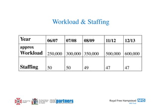Workload & Staffing

Year                             06/07     07/08   08/09   11/12   12/13
approx
Workload 250,000 300,000 350,000                           500,000 600,000

Staffing                         50        50      49      47      47




                  The Royal National
 The Royal Free   Throat, Nose and
 Hospital         Ear Hospital
 