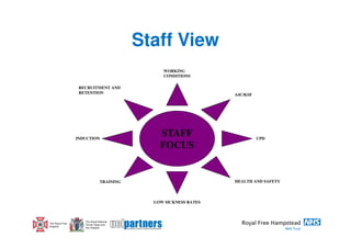 Staff View
                                               WORKING
                                               CONDITIONS

                  RECRUITMENT AND
                  RETENTION                                      A4C/KSF




                 INDUCTION
                                              STAFF                        CPD

                                              FOCUS


                               TRAINING                          HEALTH AND SAFETY



                                            LOW SICKNESS RATES



                    The Royal National
The Royal Free      Throat, Nose and
Hospital            Ear Hospital
 