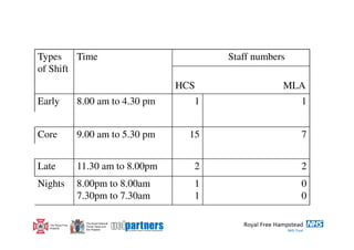 Types    Time                                    Staff numbers
of Shift
                                          HCS                MLA
Early              8.00 am to 4.30 pm        1                   1


Core               9.00 am to 5.30 pm       15                   7


Late               11.30 am to 8.00pm        2                   2
Nights             8.00pm to 8.00am         1                    0
                   7.30pm to 7.30am         1                    0

                     The Royal National
  The Royal Free     Throat, Nose and
  Hospital           Ear Hospital
 