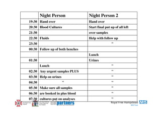Night Person             Night Person 2
          19:30 Hand over                   Hand over
          20:30 Blood Cultures              Start final put up of all left
          21:30                             over samples
          22:30 Fluids                      Help with follow up
          23:30                                              "
          00:30 Follow up of both benches
                                            Lunch
          01:30                             Urines
                   Lunch                                     "
          02:30 Any urgent samples PLUS                      "
          03:30 Help on urines                               "
          04:30                        "                     "
          05:30 Make sure all samples                        "
          06:30 are booked in plus blood                     "
          07:30 cultures put on analyses                     "
                  The Royal National
The Royal Free    Throat, Nose and
Hospital          Ear Hospital
 