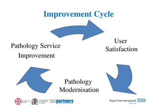 Improvement Cycle


                                                            User
Pathology Service                                        Satisfaction
  Improvement


                                          Pathology
                                         Modernisation
                    The Royal National
   The Royal Free   Throat, Nose and
   Hospital         Ear Hospital
 