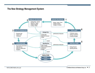 The New Strategy Management System



                                             2
                                                 TRANSLATE THE STRATEGY                                    DEVELOP THE STRATEGY
                                                                                                                                       1
                                                 •   Strategy Map / Themes
                                                                                                       •     Mission, Values, Vision
                                                 •   Measures / Targets
                                                                                                       •     Strategic Analysis
                                                 •   Initiative Portfolios
                                                                                                       •     Strategy Formulation
                                                 •   Funding / Stratex


                                                                                                                                                                           6
           3    ALIGN THE ORGANIZATION                                                                                                               TEST & ADAPT
                                                                                 Strategic Plan
               •   Business Units                                                                            performance measures             •   Profitability Analysis
               •   Support Units                                             • Strategy Map                                                   •   Strategy Correlations
               •   Employees                                                 • Balanced Scorecard                                             •   Emerging Strategies
                                                                             • Stratex


                                                                                            results
                                                                                                                                                                           5
                   PLAN OPERATIONS                                               Operating Plan                                                   MONITOR & LEARN
           4                                                                 • Sales Forecast
                                                                                                             performance measures
               •   Key process improvement
               •   Sales planning                                            • Resource Requirements                                          •   Strategy Reviews
               •   Resource capacity plan                                    • Dashboards                                                     •   Operating Reviews
               •   Budgeting                                                 • Budgets

                                                                                            results

                                                                                EXECUTION
                                                                                    Process
                                                                                    Initiative




100518_EMEA Madrid_Intro_dpn                                                                                                               © 2010David Norton and Palladium Group, Inc.   2
 
