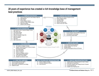 20 years of experience has created a rich knowledge base of management
  best practices
                                           2. TRANSLATE THE STRATEGY                                                              1. DEVELOP THE STRATEGY
                              2.1    Design Strategy Map with Linked Strategic Objectives                              1.1   Affirm Mission and Values & Quantify the Vision
                              2.2    Define Measures                                                                   1.2   Perform Strategic Analysis
                              2.3    Define Targets                                                                    1.3   Formulate Strategy
                              2.4    Prioritize Strategic Initiatives                                                  1.4   Define Value Gap
                              2.5    Authorize & Protect Strategy Funding                                              1.5   Implement Planning Cycle
                              2.6    Assign Accountability                                                             1.6   Enhance Vision with Themes
                              2.7    Identify Key Risk Indicators



                       3. ALIGN THE ORGANIZATION
           3.1   Align Business Units to Corporate Strategic Priorities
           3.2   Align Support Units                                                                                                                              6.. TEST AND ADAPT
           3.3   Communicate Strategy                                                                                                            6.1     Test the Strategy’s Cause and Effect Relationships
           3.4   Align Individual Goals                                                                                                          6.2     Test Robustness of the Strategy
           3.5   Define the Corporate Strategy Role                                                                                              6.3     Use Decision Analytic Models
           3.6   Align Key Customers
           3.7   Align Key Suppliers
           3.8   Align Board
           3.9   Align Compensation


                                                                                                                                                         5.. MONITOR AND LEARN
                                    4. PLAN OPERATIONS
                                                                                                                                           5.1   Conduct Operational Review Meetings
                 4.1    Set Priorities for Strategic Processes                                                                             5.2   Conduct Strategy Review Meetings
                 4.2    Integrate Financial Planning and Resource Capacity         Palladium Execution Premium Process™ (XPP)              5.3   Manage Initiatives
                        Planning with the Strategy                                                                                         5.4   Review Risk Management Plans and Processes
                 4.3    Use Process Models
                 4.4    Perform HR Planning
                 4.5    Perform IT Planning
                 4.6    Develop Risk Mitigation Initiatives
                 4.7    Create Operational Dashboards
                 4.8    Use Process / Driver Models
                 4.9    Establish Cross Business Teams


                 A. LEAD THE CAMPAIGN                                       B. BUILD TECHNOLOGY INFRASTRUCTURE                                              C. CREATE OSM INFRASTRUCTURE
     A.1    Drive the Strategy Execution Agenda                                  B.1 Business Intelligence Strategy                                C.1     Establish OSM as Strategy Management System Designer
     A.2    Define Strategic Change Agenda                                       B.2 Information Management Delivery                               C.2     Make OSM the Process Owner
     A.3    Align Executive Team Behavior with Strategy                          B.3 Data Governance                                               C.3     Use OSM to Integrate Other Strategy Execution Processes
     A.4    Establish the OSM                                                                                                                      C.4     Provide Staff Resources
                                                                                                                                                   C.5     Establish Senior Reporting Level


100518_EMEA Madrid_Intro_dpn                                                                                                                                     © 2010David Norton and Palladium Group, Inc.        3
 