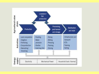 Energy Use in Agriculture Production and Processing for Sustainable ...