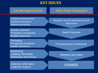 KEY ISSUES
  Key Managerial Issues           Value Chain Component

Customer requirements
Intellectual property            Research: Variety Development and
Release procedures                          Registration

Grower contracts
Production procedures                    Seed Production
Quality Assurance
Packaging
Processing procedure              Processing and Conditioning
Quality Assurance

Advertising
Labeling Information                   Marketing and Sales
Distribution and Pricing

Extension Information
Customer Support
                                          FARMER
 