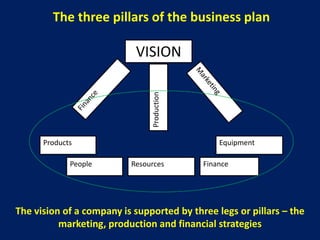 The three pillars of the business plan

                           VISION




                               Production
      Products                                  Equipment

             People       Resources         Finance




The vision of a company is supported by three legs or pillars – the
          marketing, production and financial strategies
 