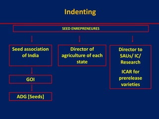 Indenting
                   SEED ENREPRENEURES




Seed association       Director of       Director to
    of India       agriculture of each   SAUs/ IC/
                          state           Research
                                          ICAR for
      GOI                                prerelease
                                          varieties

  ADG [Seeds]
 