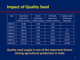 Impact of Quality Seed
  Year      Food Grain           Cotton           Oil Seeds       Quality seeds
            Production        Production         Production        distributed
          (million tonnes)   (million bales)   (million tonnes)    (lakh qtls)
1950-51        50.82              3.04              5.16                -
1960-61        82.02              5.60              6.98                -
1970-71       108.42              4.76              9.63               5.0
1980-81       129.59              7.01              9.37              35.0
1990-91       176.39              9.84              18.61            57.10
2000-01       195.92              9.65              18.40            85.44
2007-08       227.30             31.00              28.82            110.00


Quality seed supply is one of the important factors
      driving agricultural production in India
                                                                                  4
 