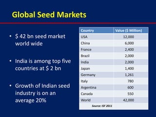 Global Seed Markets
                            Country                     Value ($ Million)
• $ 42 bn seed market       USA                             12,000
  world wide                China                             6,000
                            France                            2,400
                            Brazil                            2,000
• India is among top five   India                             2,000
  countries at $ 2 bn       Japan                             1,400
                            Germany                           1,261
                            Italy                              780
• Growth of Indian seed     Argentina                          600
  industry is on an         Canada                             550
  average 20%               World                           42,000
                                     Source: ISF 2011
 