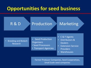Opportunities for seed business

    R&D                  Production                Marketing

                                                  • C & F Agents
                         • Seed Production        • Distributors &
• Breeding and Biotech
                         Organizers                 Dealers
      Research
                         • Seed Processors        • Extension Service
                         • Transport Agencies       Providers
                                                  • Warehouses


                           Farmer Producer Companies, Seed Cooperatives,
                                     Small Scale seed companies
 