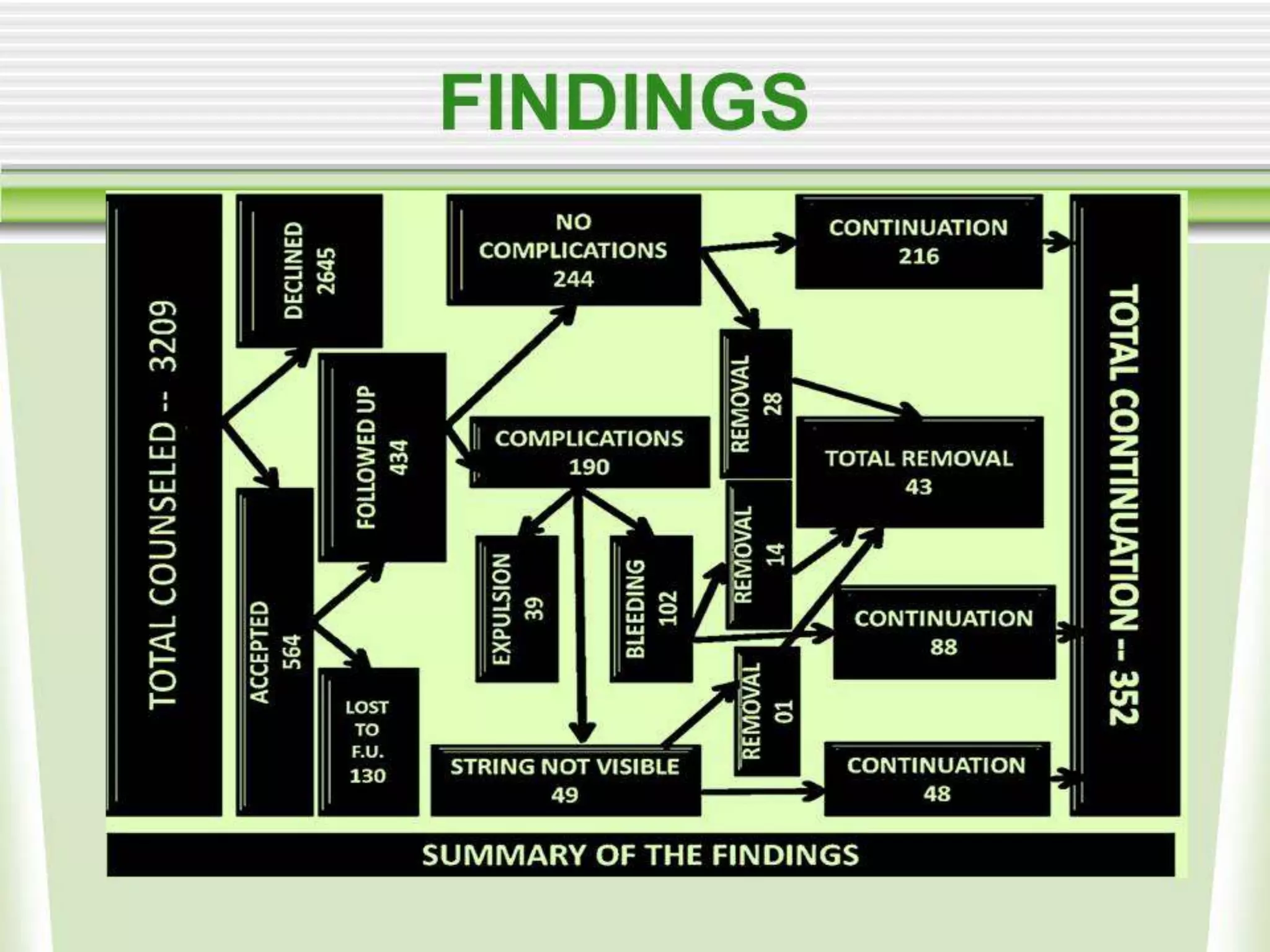 Evaluation of safety, efficacy, and expulsion of PPIUCD