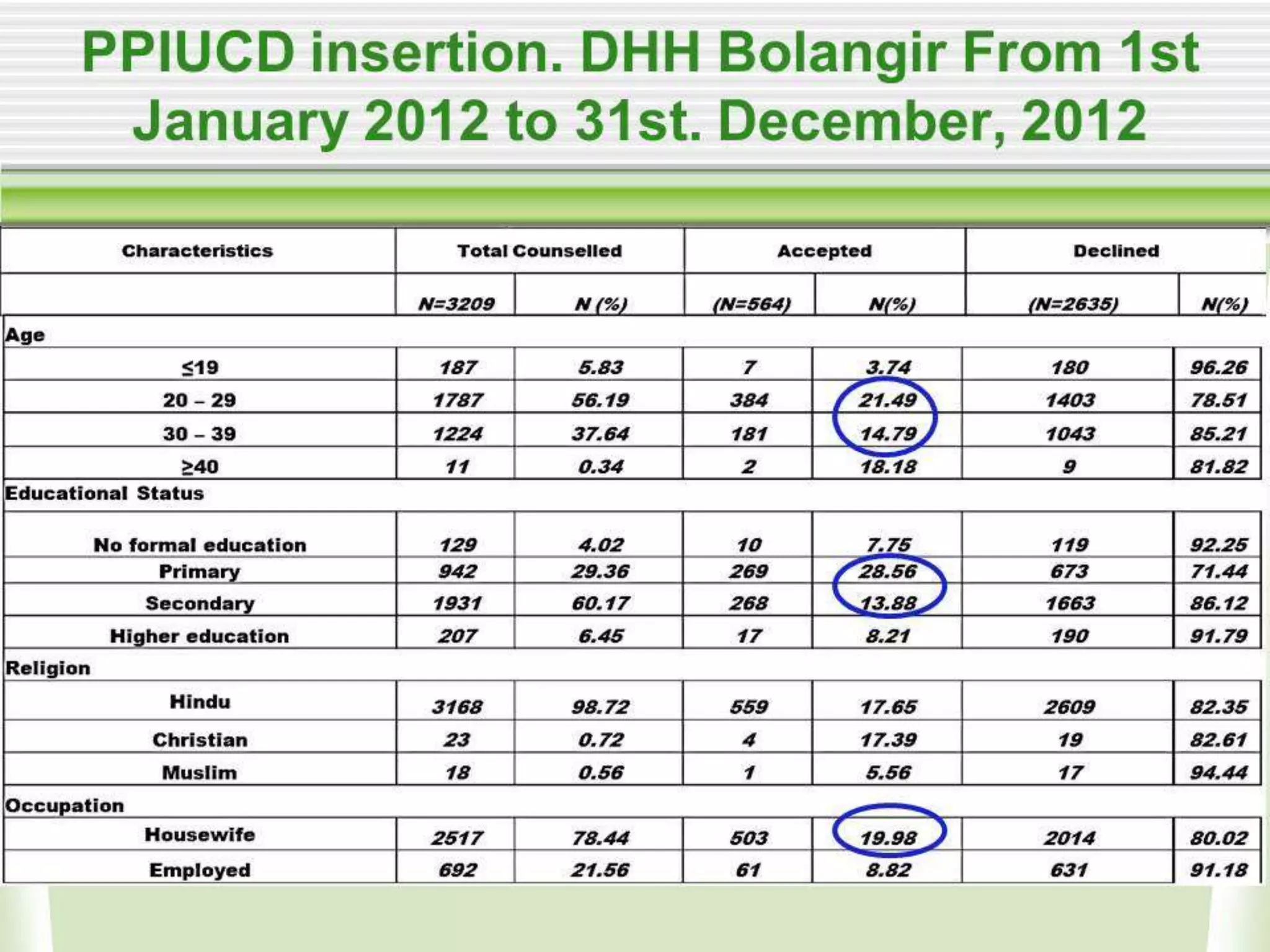 Evaluation of safety, efficacy, and expulsion of PPIUCD