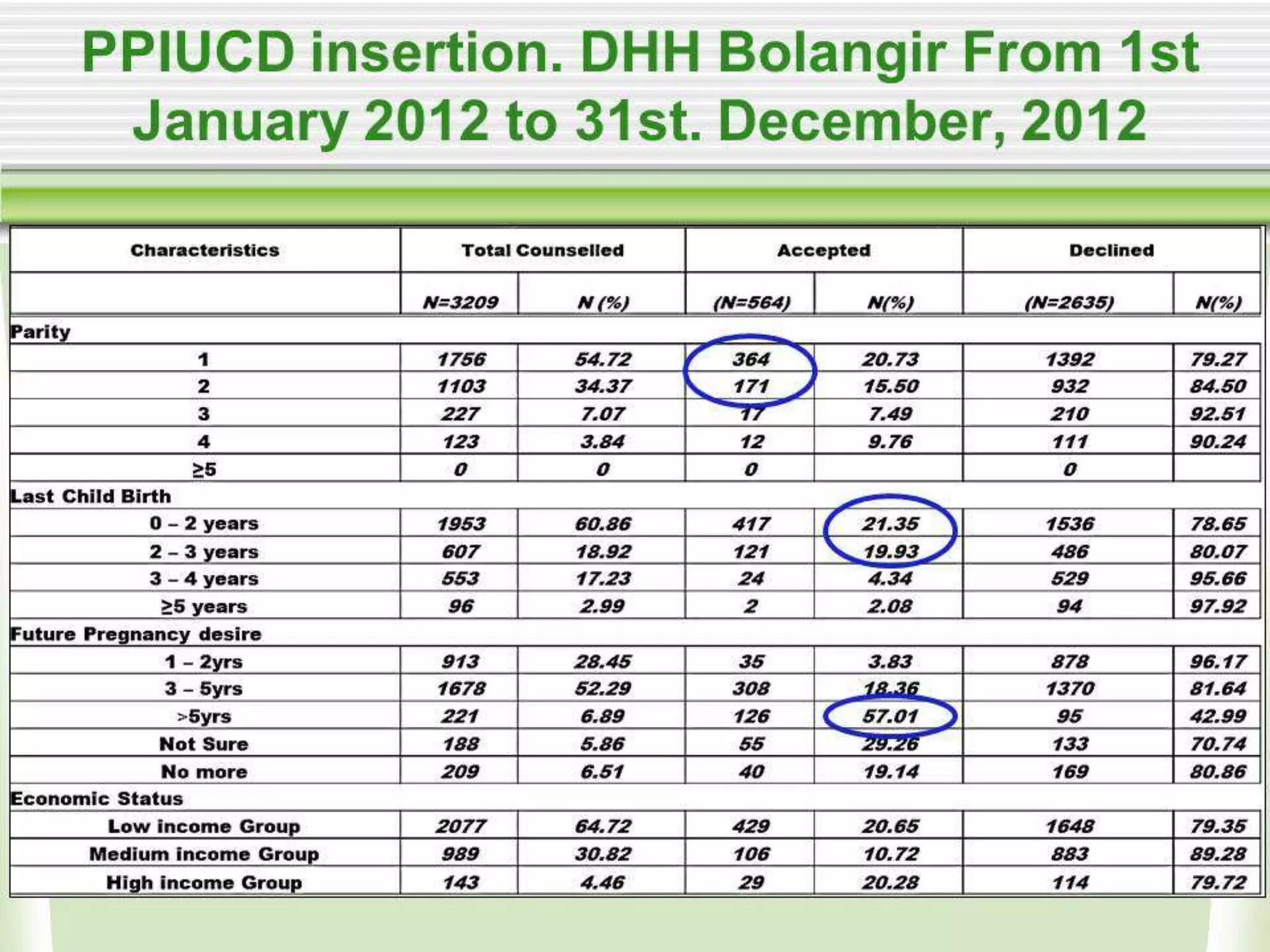 Evaluation of safety, efficacy, and expulsion of PPIUCD