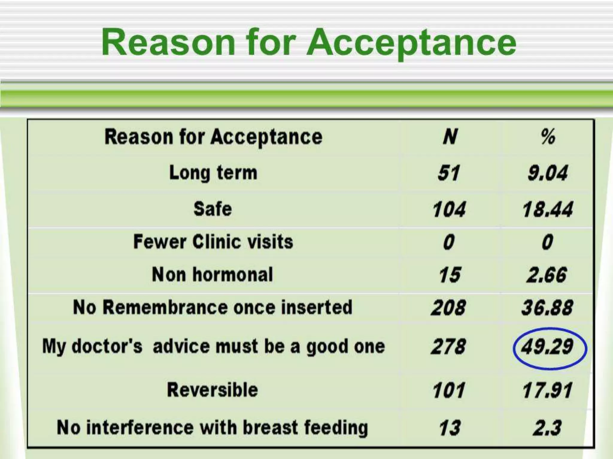 Evaluation of safety, efficacy, and expulsion of PPIUCD