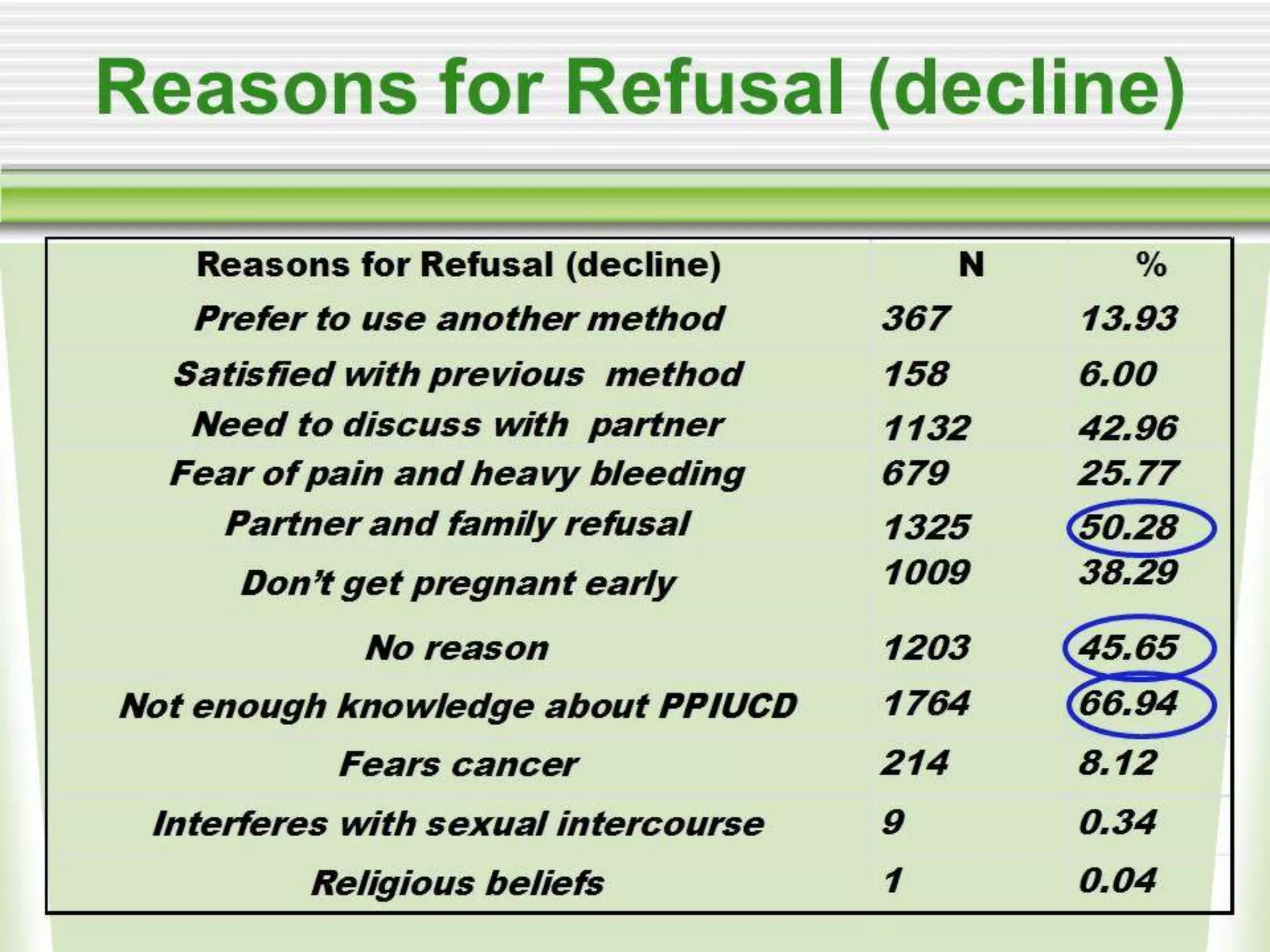 Evaluation of safety, efficacy, and expulsion of PPIUCD