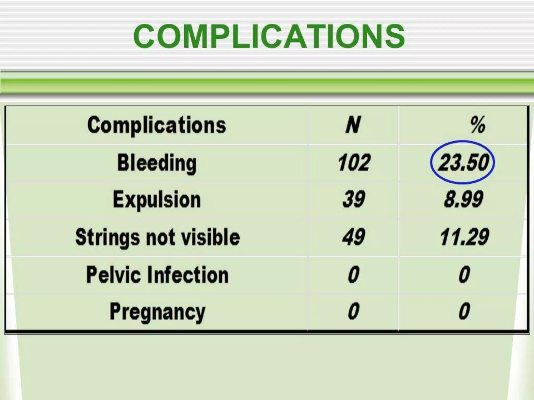 Evaluation of safety, efficacy, and expulsion of PPIUCD