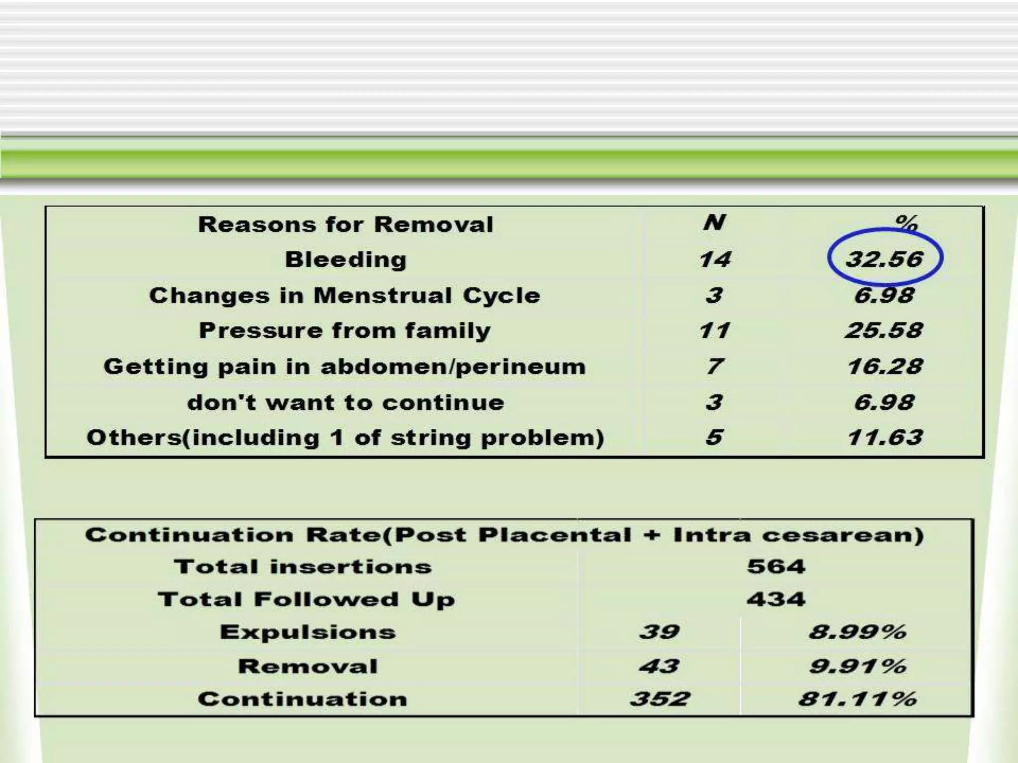 Evaluation of safety, efficacy, and expulsion of PPIUCD