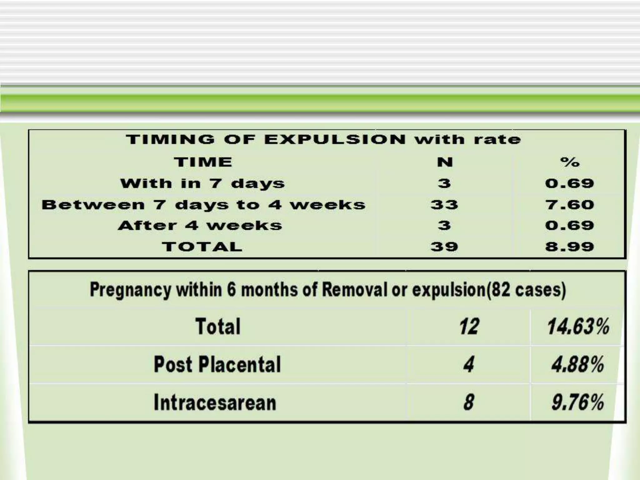 Evaluation of safety, efficacy, and expulsion of PPIUCD