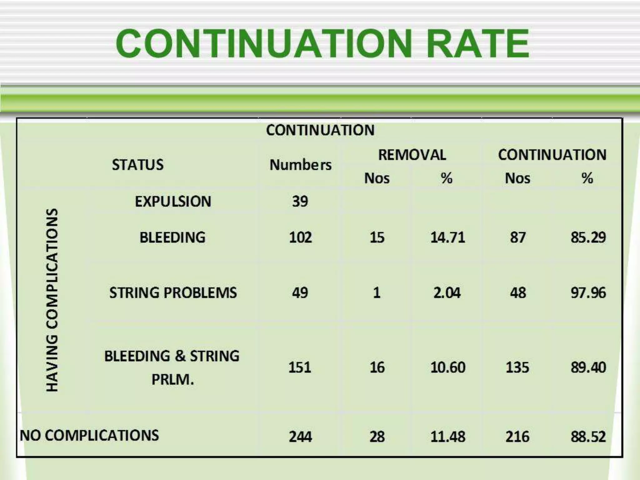 Evaluation of safety, efficacy, and expulsion of PPIUCD