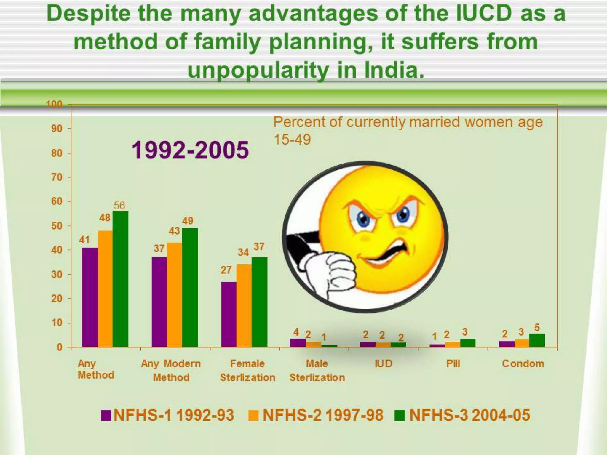 Evaluation of safety, efficacy, and expulsion of PPIUCD