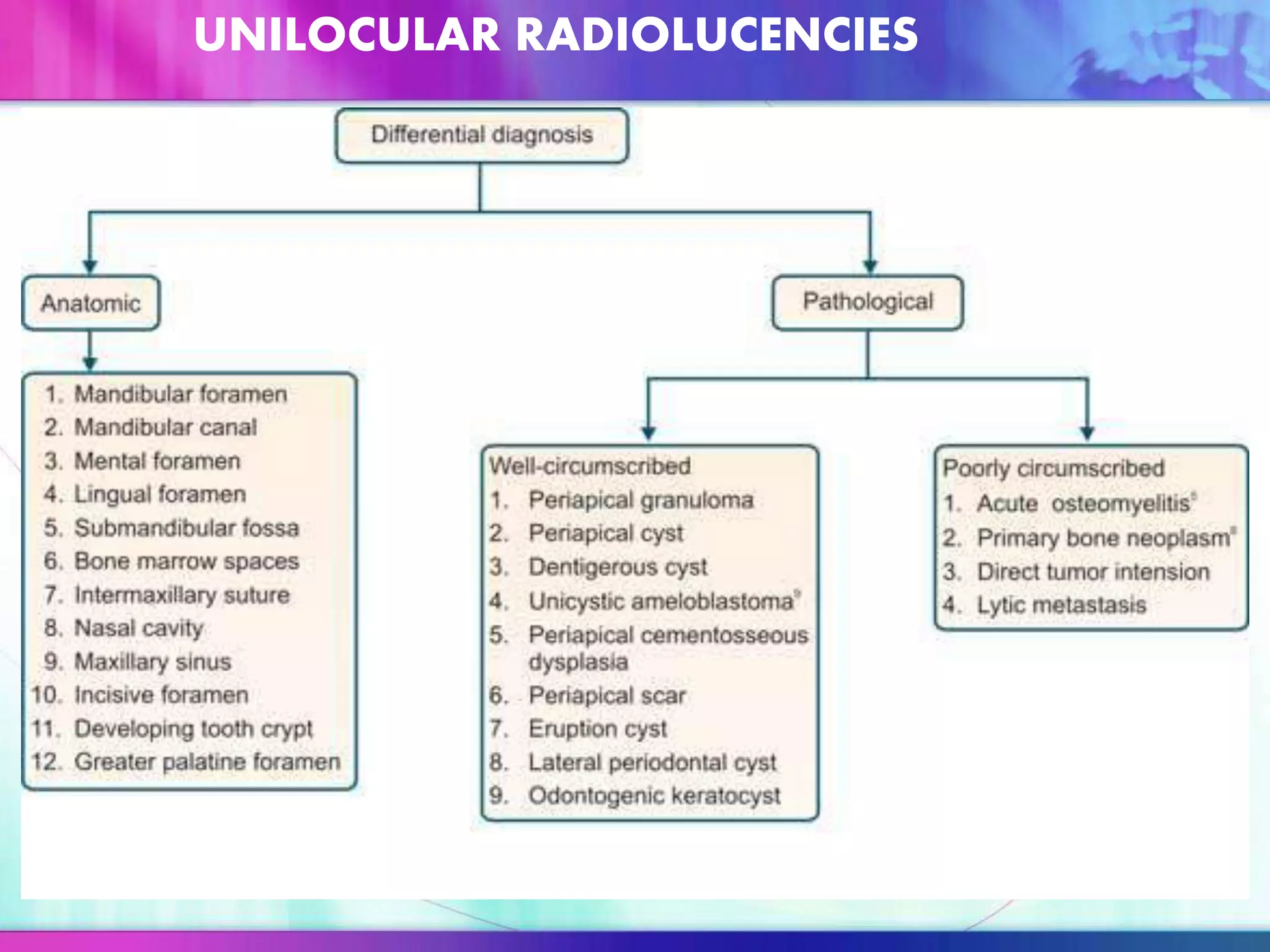 UNILOCULAR RADIOLUCENCIES
 