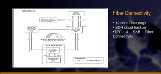 Fiber Connectivity 12 core Fiber rings SDH cloud backup TEC & SKB Fiber Connectivity 
