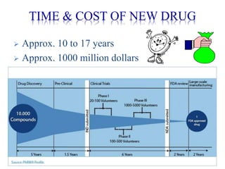  Approx. 10 to 17 years
 Approx. 1000 million dollars
TIME & COST OF NEW DRUG
 