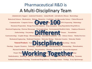 Administrative Support Analytical Chemistry Animal Health Anti-infective Disease Bacteriology
Behavioral Sciences Biochemistry Biology Biometrics Cardiology Cardiovascular Science Clinical Research
Communication Computer Science Cytogenetics Developmental Planning DNA Sequencing Diabetology
Document Preparation Dosage Form Development Drug Absorption Drug Degradation Drug Delivery
Electrical Engineering Electron Microscopy Electrophysiology Environmental Health & Safety Employee Resources
Endocrinology Enzymology Facilities Maintenance Fermentation Finance Formulation
Gastroenterology Graphic Design Histomorphology Intestinal Permeability Law Library Science Medical Services
Mechanical Engineering Medicinal Chemistry Molecular Biology Molecular Genetics Molecular Models
Natural Products Neurobiology Neurochemistry Neurology Neurophysiology Obesity
Oncology Organic Chemistry Pathology Peptide Chemistry Pharmacokinetics Pharmacology Photochemistry
Physical Chemistry Physiology Phytochemistry Planning Powder Flow Process Development
Project Management Protein Chemistry Psychiatry Public Relations Pulmonary Physiology
Radiochemistry Radiology Robotics Spectroscopy Statistics Sterile Manufacturing Tabletting Taxonomy
Technical Information Toxicology Transdermal Drug Delivery Veterinary Science Virology X-ray Spectroscopy
Over 100
Different
Disciplines
Working Together
Pharmaceutical R&D is
A Multi-Disciplinary Team
 