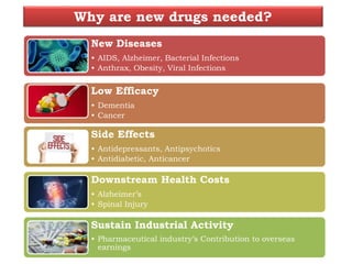 New Diseases
• AIDS, Alzheimer, Bacterial Infections
• Anthrax, Obesity, Viral Infections
Low Efficacy
• Dementia
• Cancer
Side Effects
• Antidepressants, Antipsychotics
• Antidiabetic, Anticancer
Downstream Health Costs
• Alzheimer’s
• Spinal Injury
Sustain Industrial Activity
• Pharmaceutical industry’s Contribution to overseas
earnings
Why are new drugs needed?
 